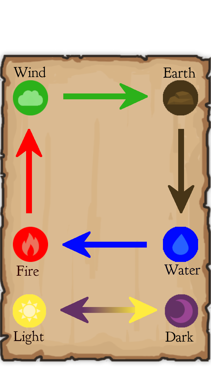 Elemental advantage chart: Fire beats air. Air beats earth. Earth beats water. Water beats fire. Light beats dark. Dark beats light.